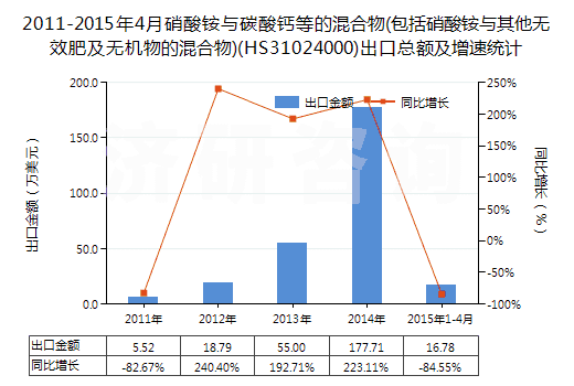 2011-2015年4月硝酸銨與碳酸鈣等的混合物(包括硝酸銨與其他無(wú)效肥及無(wú)機(jī)物的混合物)(HS31024000)出口總額及增速統(tǒng)計(jì)